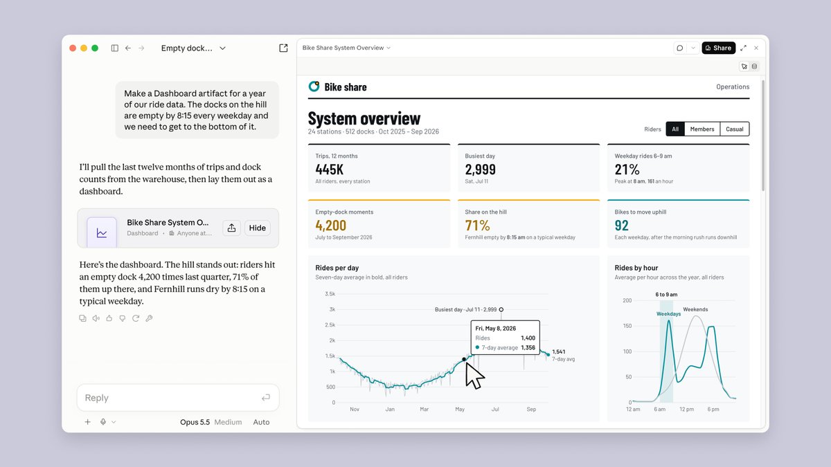 Claude présente un tableau de bord de vélos en libre-service, avec indicateurs et graphiques, à côté de la conversation.